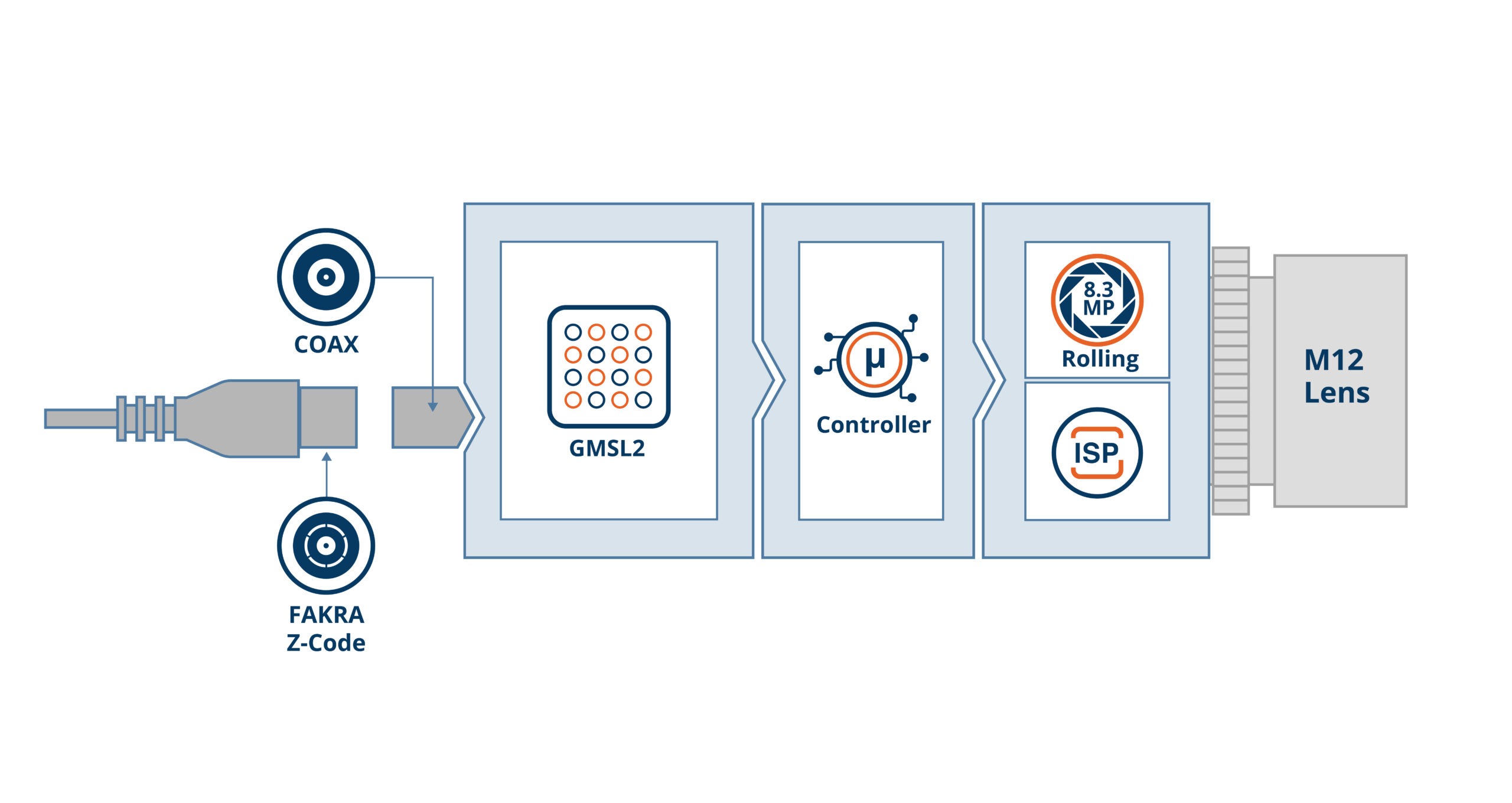 UVLS-GM2-AR0822 Block Diagram