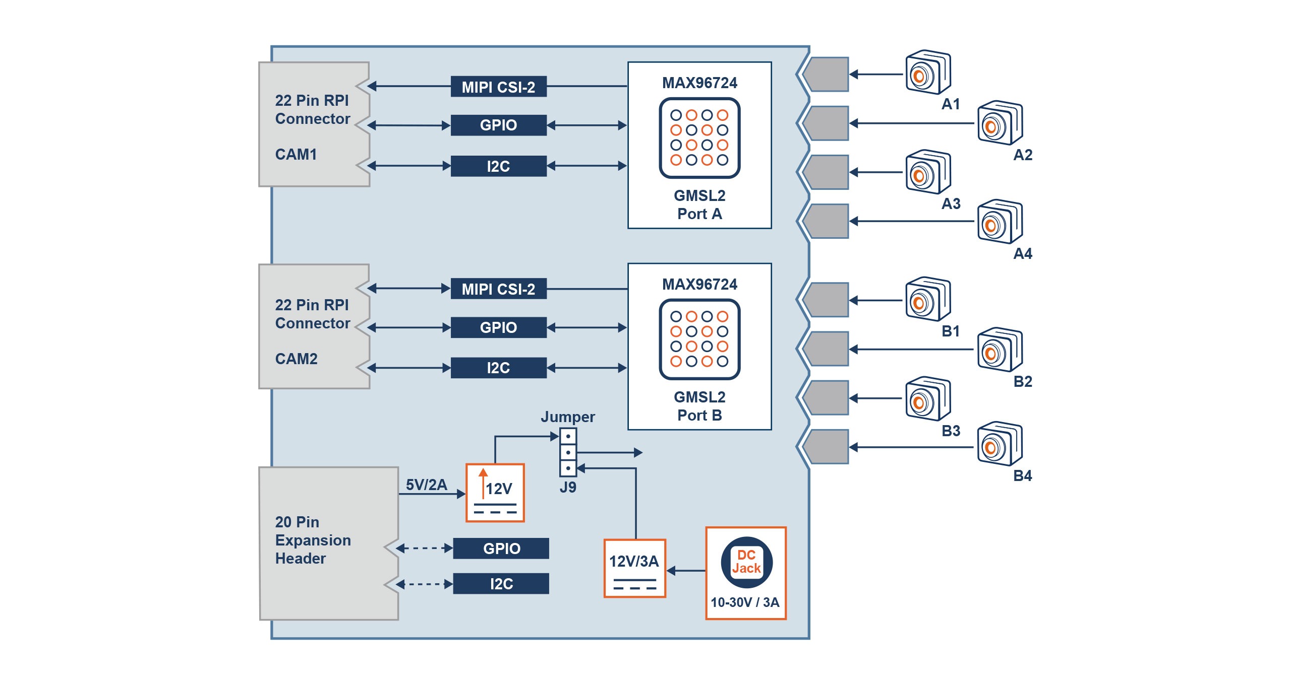 VL-GM2-8CAM-RPI22 Block Diagram