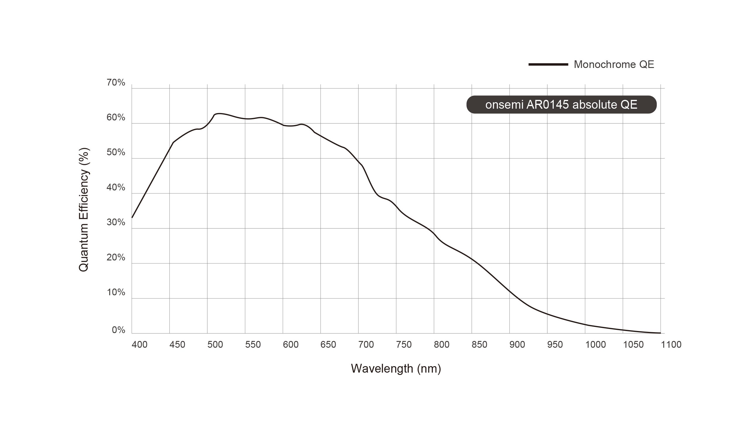 AR0145 Spectral Characteristics